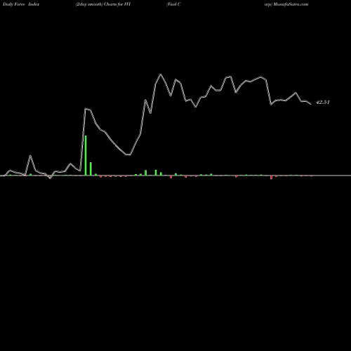 Force Index chart Viad Corp VVI share USA Stock Exchange 
