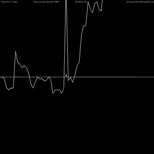 Force Index chart VivoPower International PLC VVPR share USA Stock Exchange 