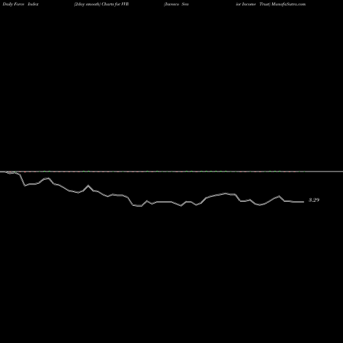 Force Index chart Invesco Senior Income Trust VVR share USA Stock Exchange 