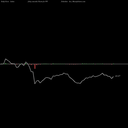 Force Index chart Valvoline Inc. VVV share USA Stock Exchange 