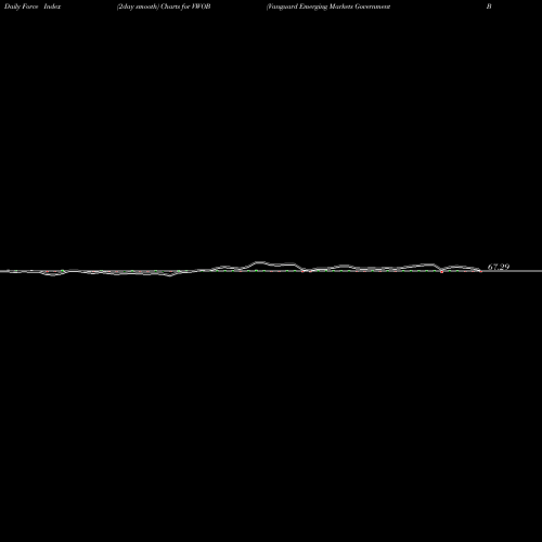 Force Index chart Vanguard Emerging Markets Government Bond ETF VWOB share USA Stock Exchange 
