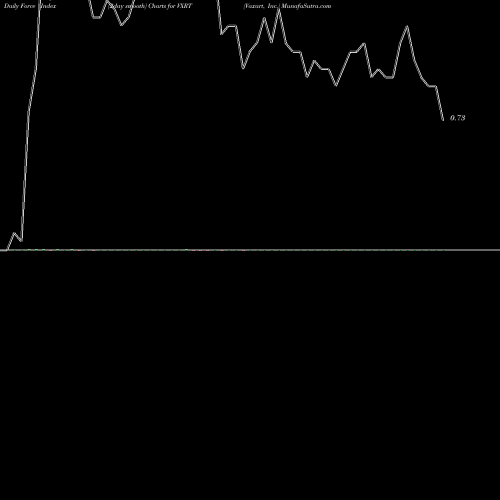 Force Index chart Vaxart, Inc. VXRT share USA Stock Exchange 