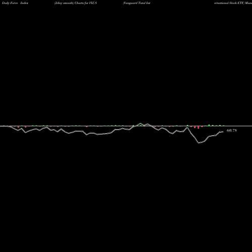 Force Index chart Vanguard Total International Stock ETF VXUS share USA Stock Exchange 