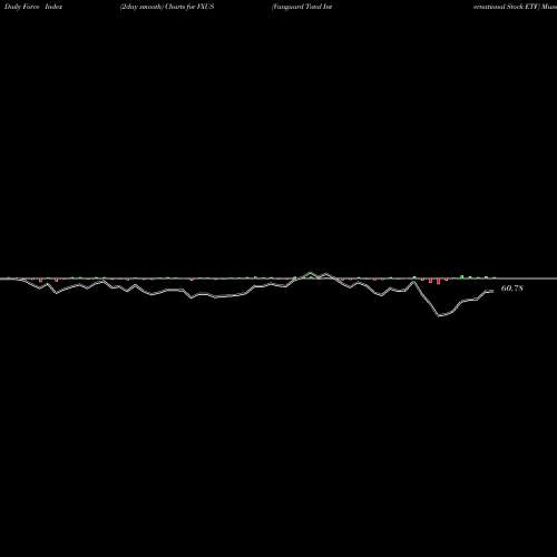 Force Index chart Vanguard Total International Stock ETF VXUS share USA Stock Exchange 