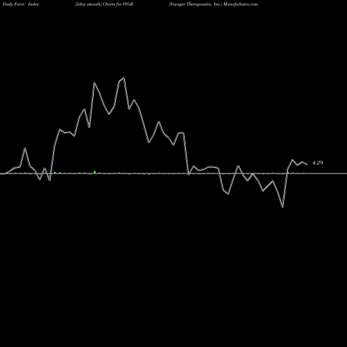Force Index chart Voyager Therapeutics, Inc. VYGR share USA Stock Exchange 