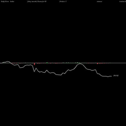 Force Index chart Verizon Communications Inc. VZ share USA Stock Exchange 