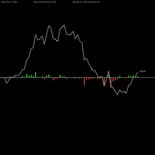 Force Index chart Wayfair Inc. W share USA Stock Exchange 