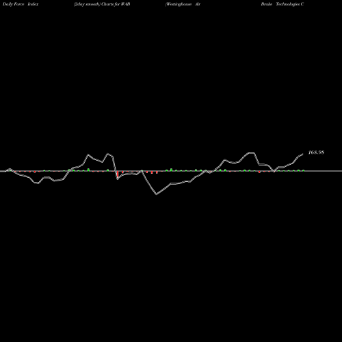 Force Index chart Westinghouse Air Brake Technologies Corporation WAB share USA Stock Exchange 