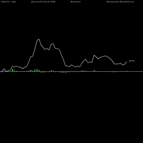 Force Index chart Westamerica Bancorporation WABC share USA Stock Exchange 