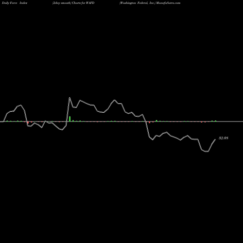 Force Index chart Washington Federal, Inc. WAFD share USA Stock Exchange 