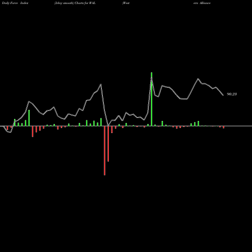 Force Index chart Western Alliance Bancorporation WAL share USA Stock Exchange 