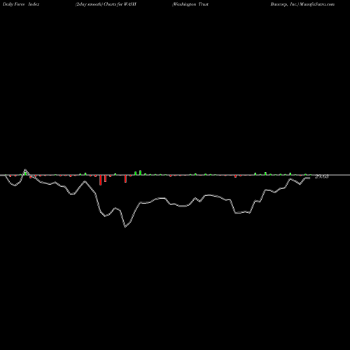Force Index chart Washington Trust Bancorp, Inc. WASH share USA Stock Exchange 