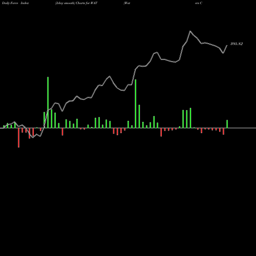 Force Index chart Waters Corporation WAT share USA Stock Exchange 