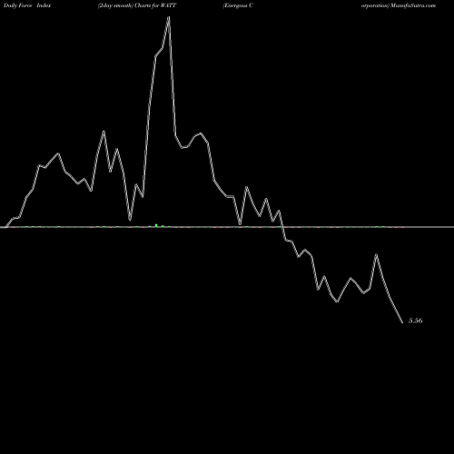 Force Index chart Energous Corporation WATT share USA Stock Exchange 