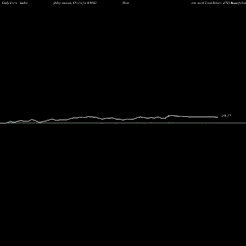 Force Index chart Western Asset Total Return ETF WBND share USA Stock Exchange 