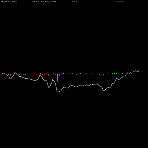 Force Index chart Webster Financial Corporation WBS share USA Stock Exchange 