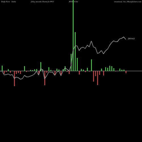 Force Index chart WESCO International, Inc. WCC share USA Stock Exchange 
