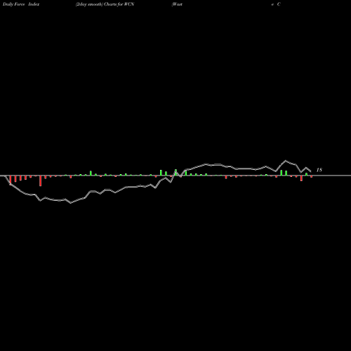 Force Index chart Waste Connections, Inc. WCN share USA Stock Exchange 