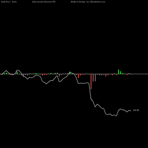 Force Index chart Walker & Dunlop, Inc. WD share USA Stock Exchange 
