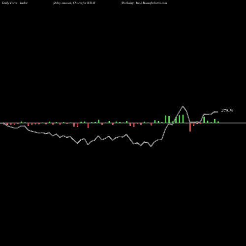 Force Index chart Workday, Inc. WDAY share USA Stock Exchange 