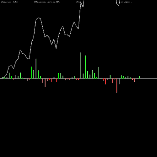 Force Index chart Western Digital Corporation WDC share USA Stock Exchange 
