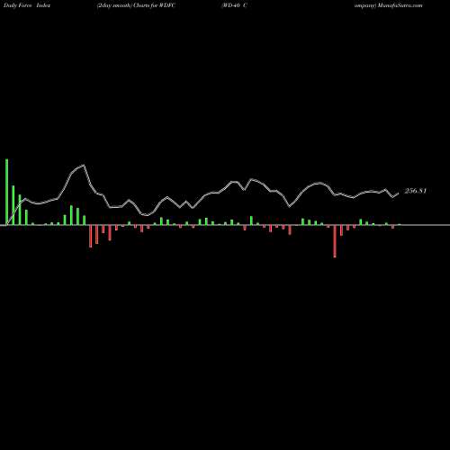 Force Index chart WD-40 Company WDFC share USA Stock Exchange 