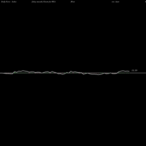 Force Index chart Western Asset Bond Fund WEA share USA Stock Exchange 