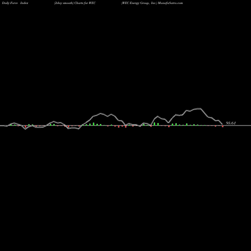 Force Index chart WEC Energy Group, Inc. WEC share USA Stock Exchange 