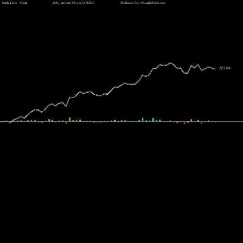 Force Index chart Welltower Inc. WELL share USA Stock Exchange 