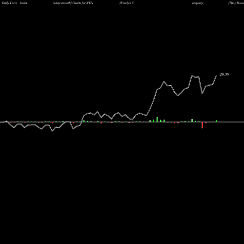 Force Index chart Wendy's Company (The) WEN share USA Stock Exchange 