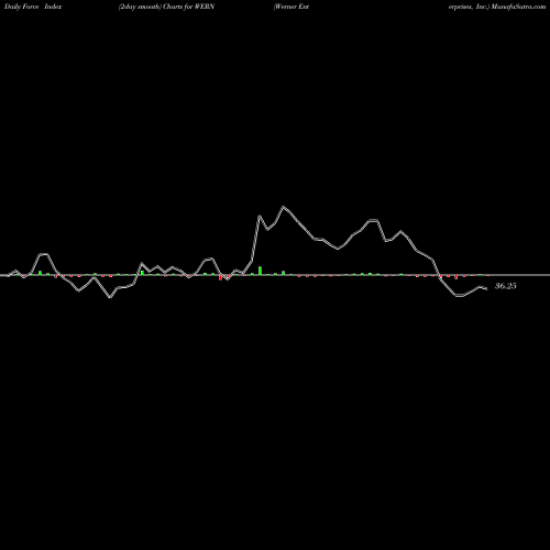 Force Index chart Werner Enterprises, Inc. WERN share USA Stock Exchange 