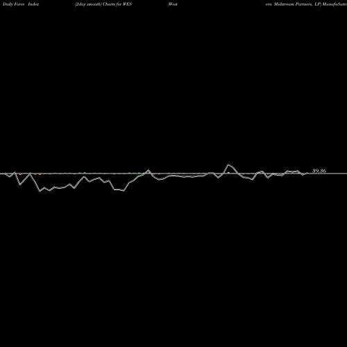 Force Index chart Western Midstream Partners, LP WES share USA Stock Exchange 