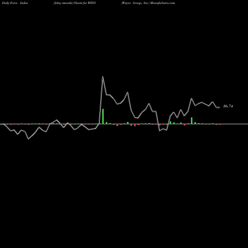 Force Index chart Weyco Group, Inc. WEYS share USA Stock Exchange 