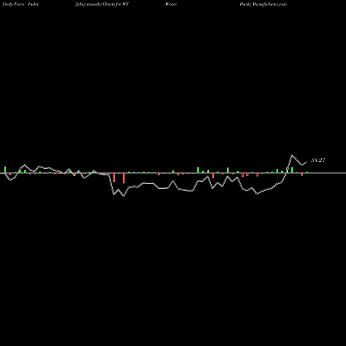 Force Index chart Woori Bank WF share USA Stock Exchange 