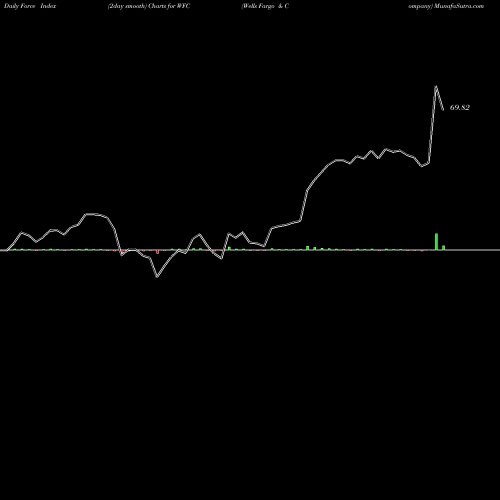 Force Index chart Wells Fargo & Company WFC share USA Stock Exchange 