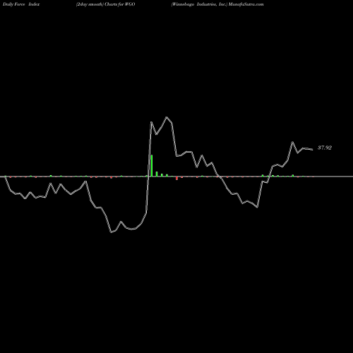 Force Index chart Winnebago Industries, Inc. WGO share USA Stock Exchange 