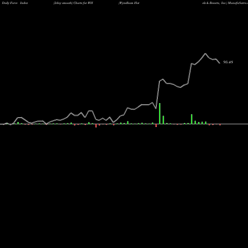 Force Index chart Wyndham Hotels & Resorts, Inc. WH share USA Stock Exchange 