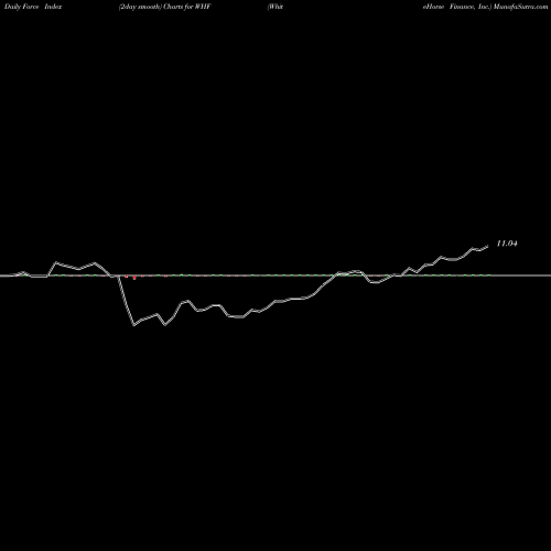 Force Index chart WhiteHorse Finance, Inc. WHF share USA Stock Exchange 