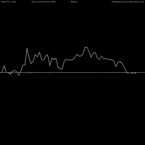 Force Index chart Westwood Holdings Group Inc WHG share USA Stock Exchange 