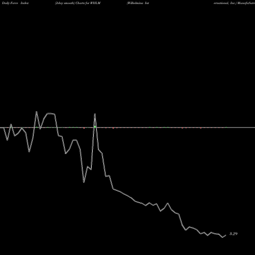 Force Index chart Wilhelmina International, Inc. WHLM share USA Stock Exchange 