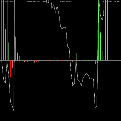 Force Index chart Wheeler Real Estate Investment Trust, Inc. WHLR share USA Stock Exchange 