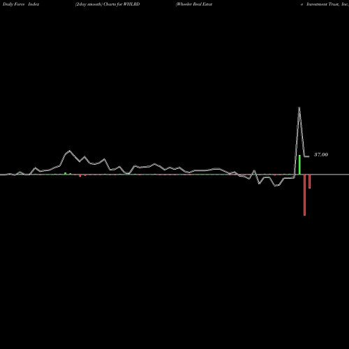 Force Index chart Wheeler Real Estate Investment Trust, Inc. WHLRD share USA Stock Exchange 
