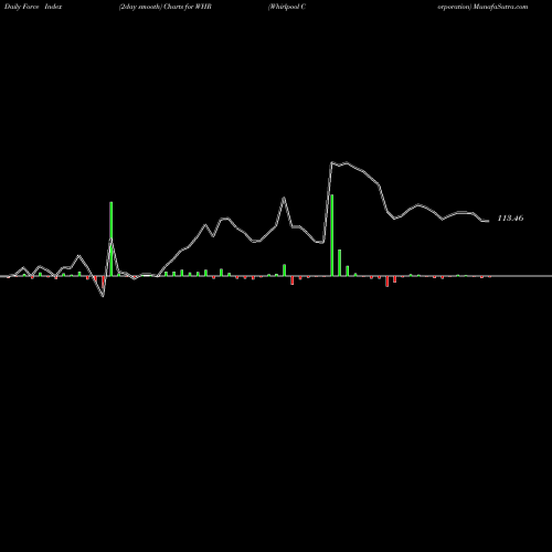 Force Index chart Whirlpool Corporation WHR share USA Stock Exchange 