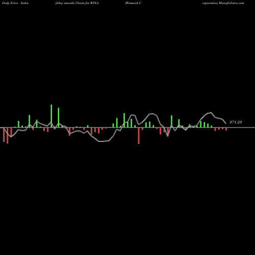 Force Index chart Winmark Corporation WINA share USA Stock Exchange 