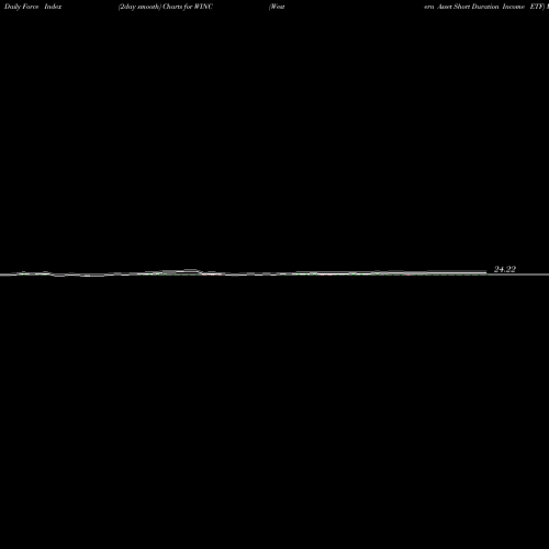 Force Index chart Western Asset Short Duration Income ETF WINC share USA Stock Exchange 