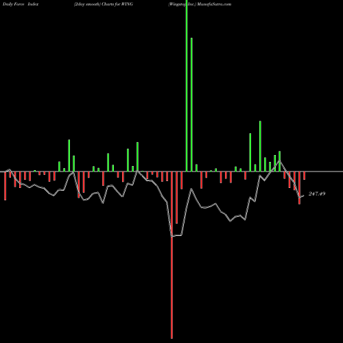 Force Index chart Wingstop Inc. WING share USA Stock Exchange 