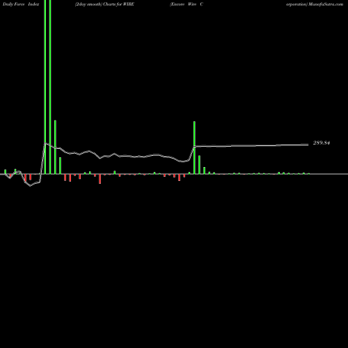 Force Index chart Encore Wire Corporation WIRE share USA Stock Exchange 
