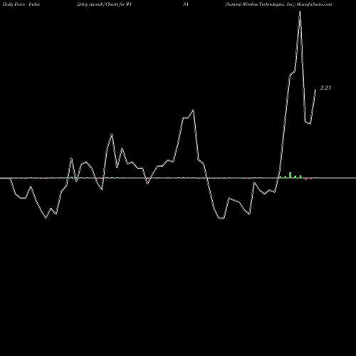 Force Index chart Summit Wireless Technologies, Inc. WISA share USA Stock Exchange 