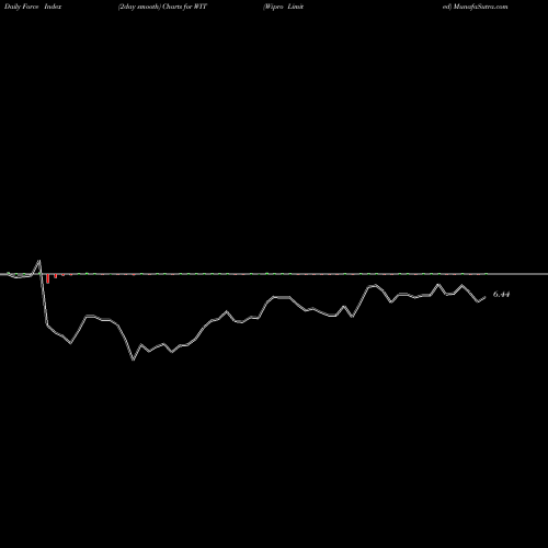 Force Index chart Wipro Limited WIT share USA Stock Exchange 