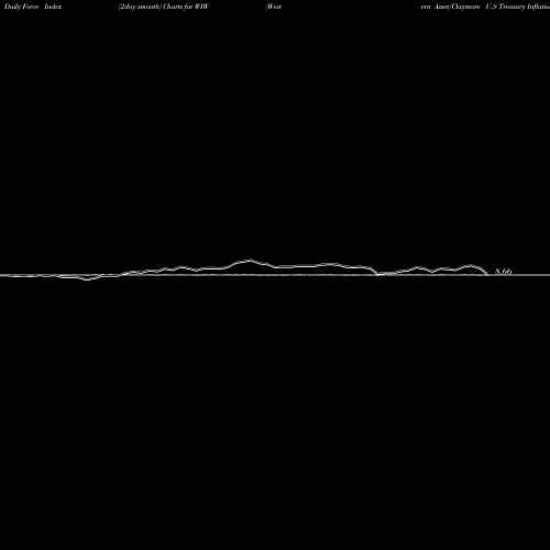 Force Index chart Western Asset/Claymore U.S Treasury Inflation Prot Secs Fd 2 WIW share USA Stock Exchange 